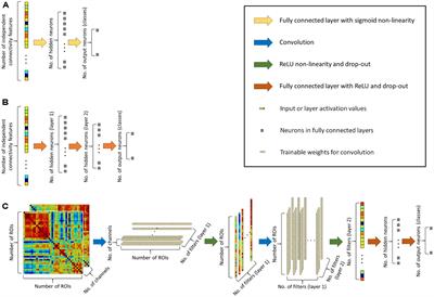 Resting State fMRI Functional Connectivity-Based Classification Using a Convolutional Neural Network Architecture